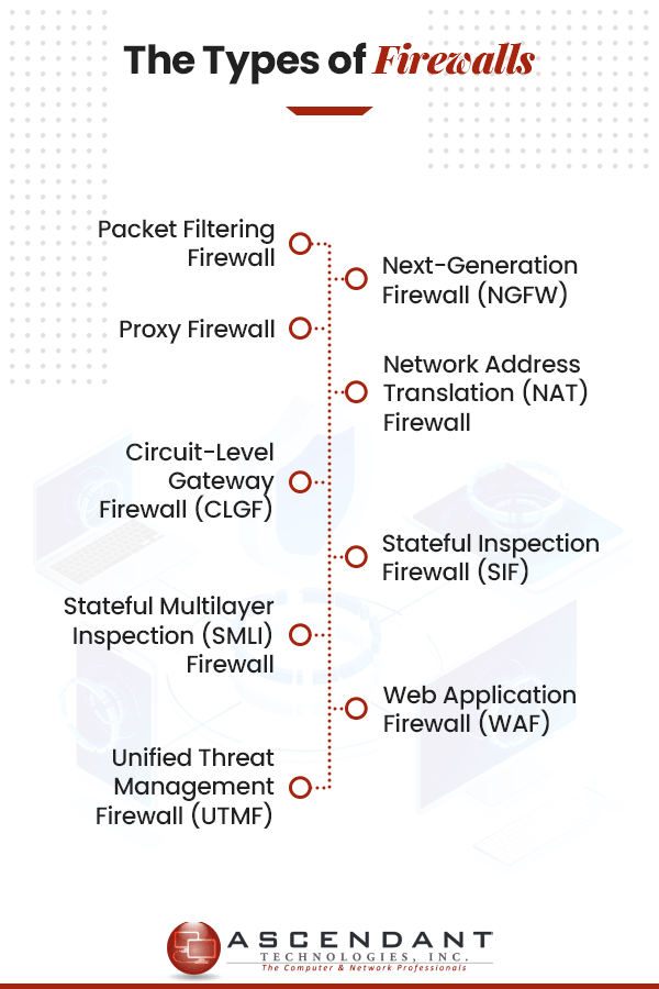 A diagram showing the types of firewalls