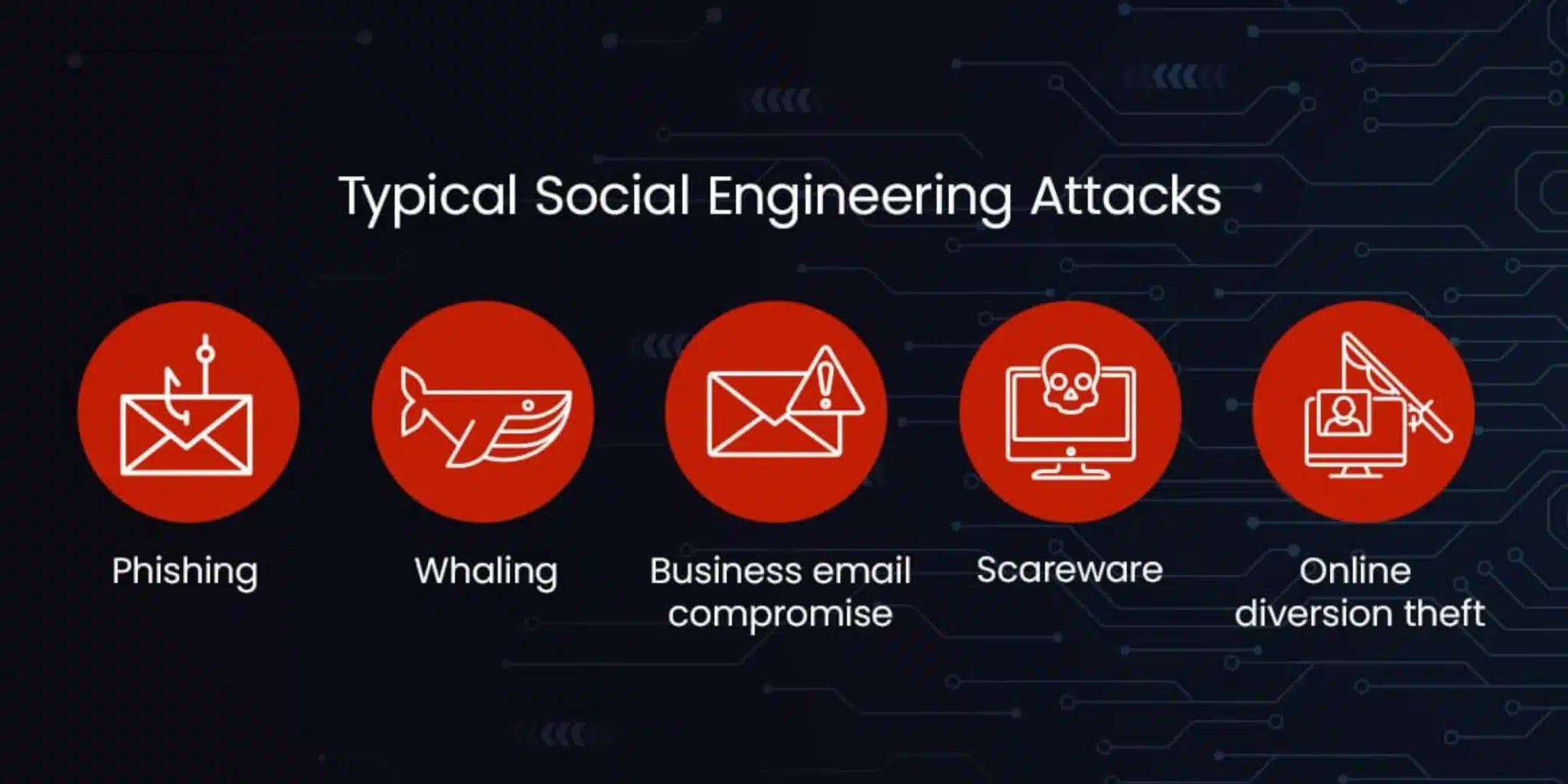 Typical Social Engineering Attacks