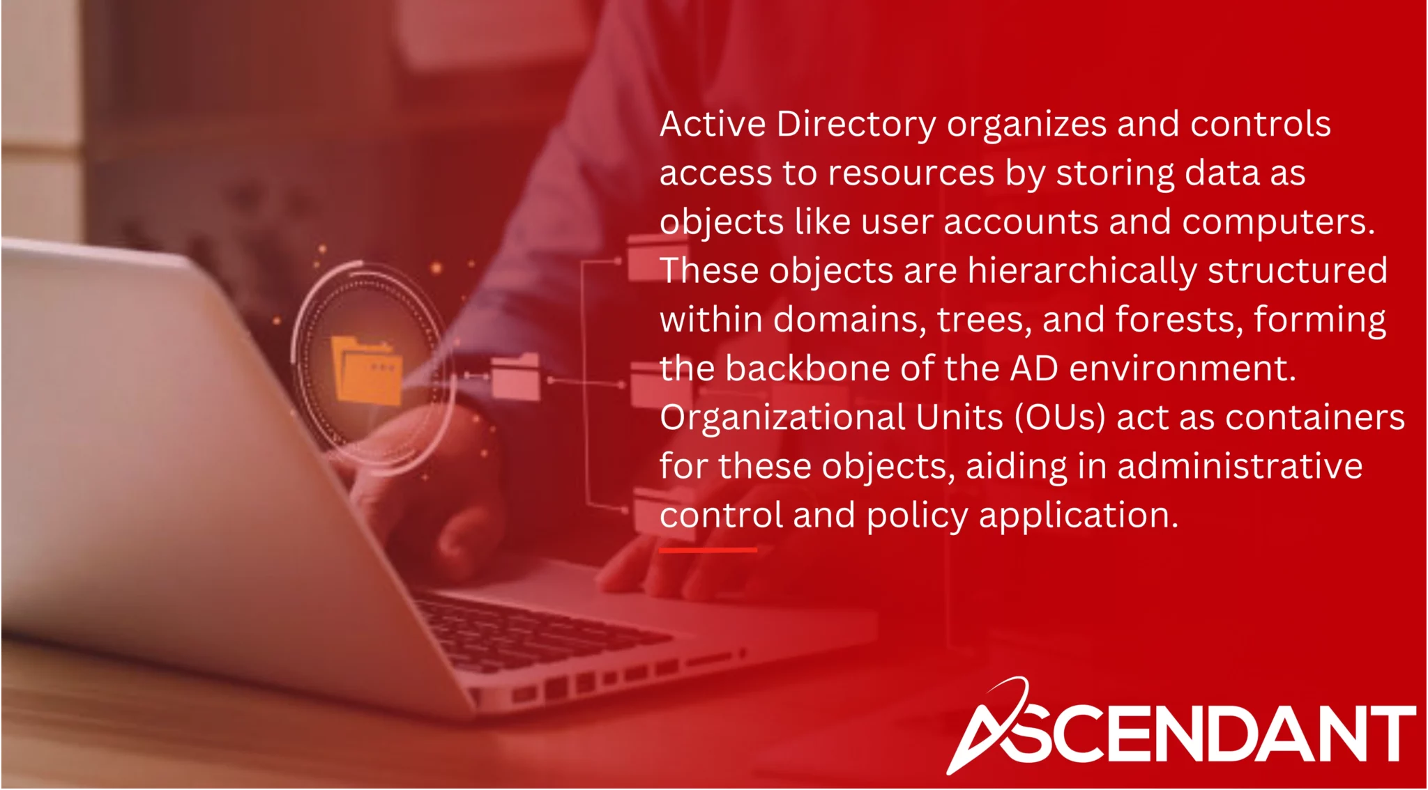 Active Directory organizes and controls access to resources by storing data as objects like user accounts and computers. These objects are hierarchically structured within domains, trees, and forests, forming the backbone of the AD environment. Organizational Units (OUs) act as containers for these objects, aiding in administrative control and policy application.